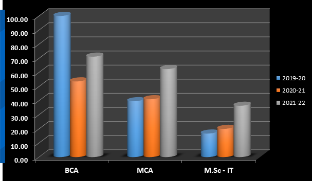 Placement Statistics